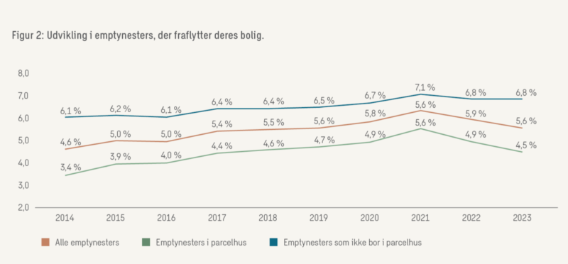 Bevar bedre Emptynesters flyttefrekvens