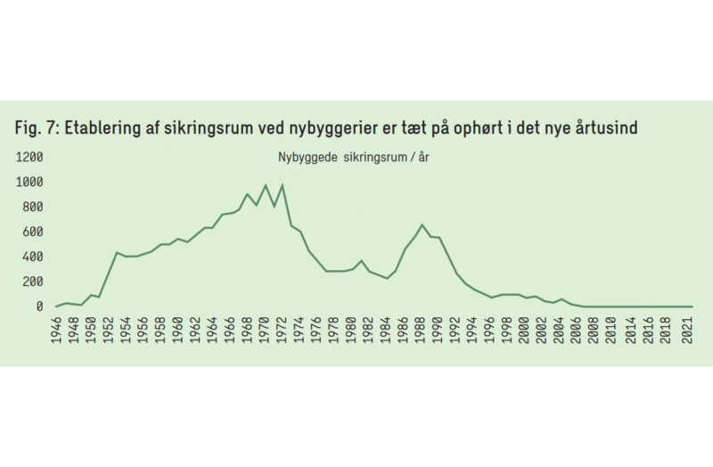 En graf der omhandler at etableringen af sikringsrum ved nybyggerier er tæt på ophørt i det nye årtusind