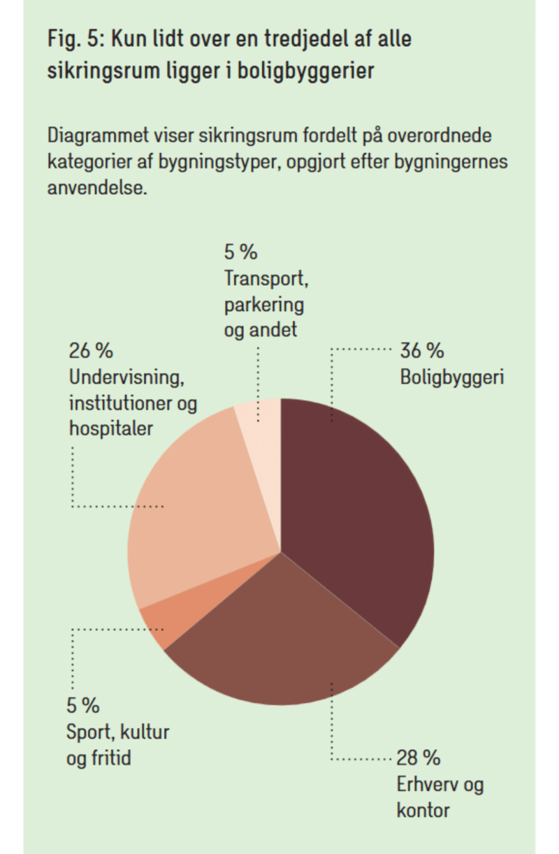Et cirkeldiagram der omhandler at kun lidt over en tredjedel af alle sikringsrum ligger i boligbyggerier